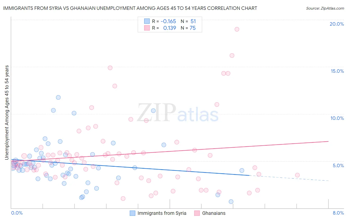 Immigrants from Syria vs Ghanaian Unemployment Among Ages 45 to 54 years
