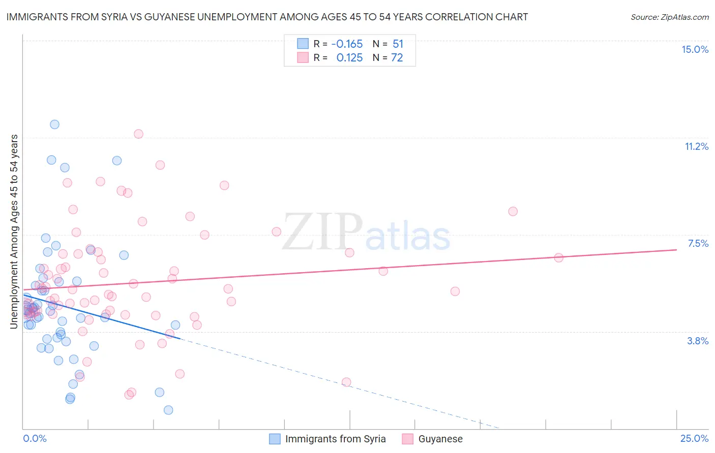 Immigrants from Syria vs Guyanese Unemployment Among Ages 45 to 54 years
