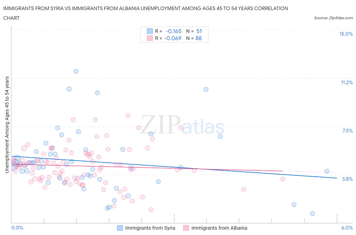 Immigrants from Syria vs Immigrants from Albania Unemployment Among Ages 45 to 54 years