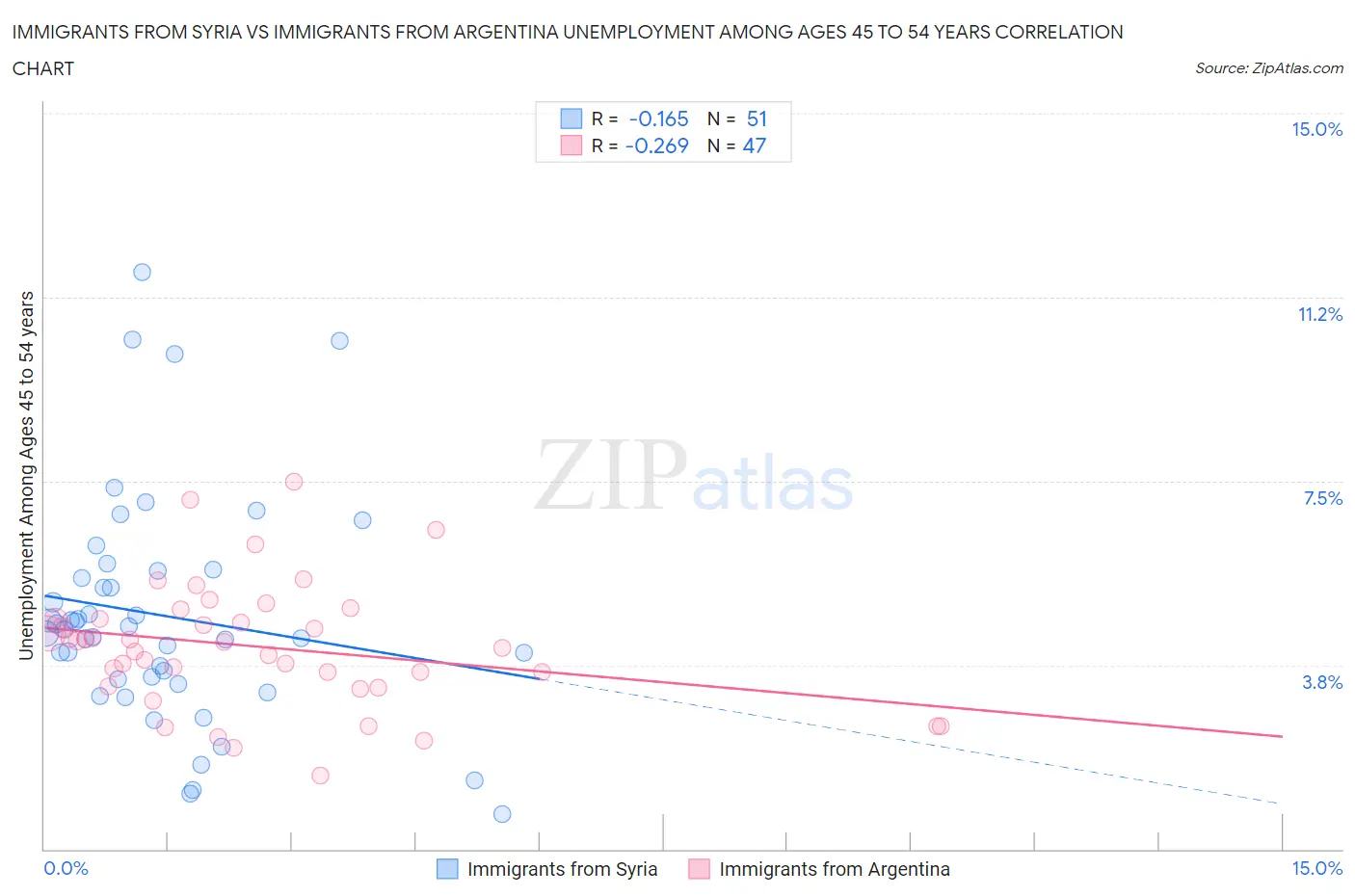 Immigrants from Syria vs Immigrants from Argentina Unemployment Among Ages 45 to 54 years