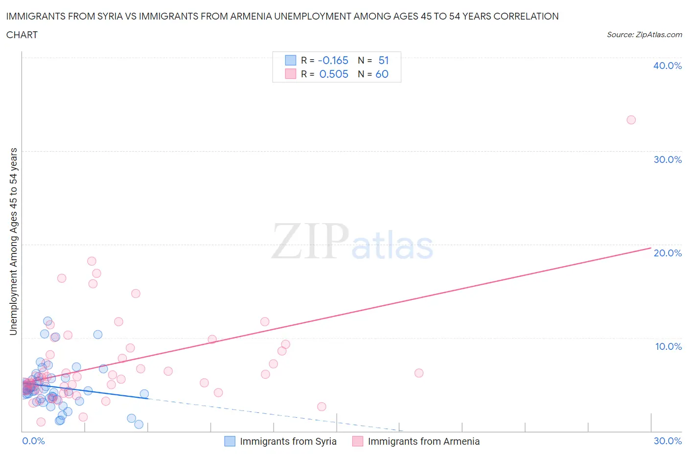 Immigrants from Syria vs Immigrants from Armenia Unemployment Among Ages 45 to 54 years