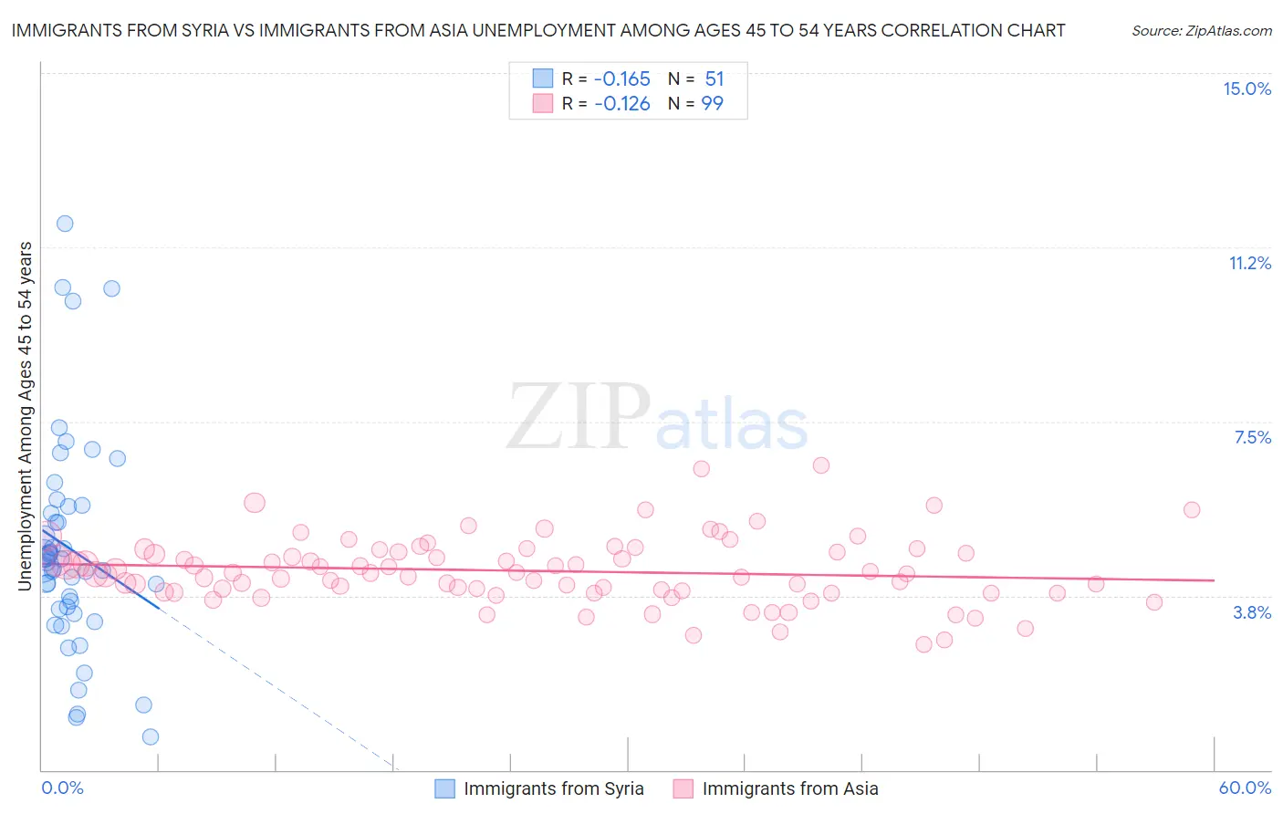 Immigrants from Syria vs Immigrants from Asia Unemployment Among Ages 45 to 54 years
