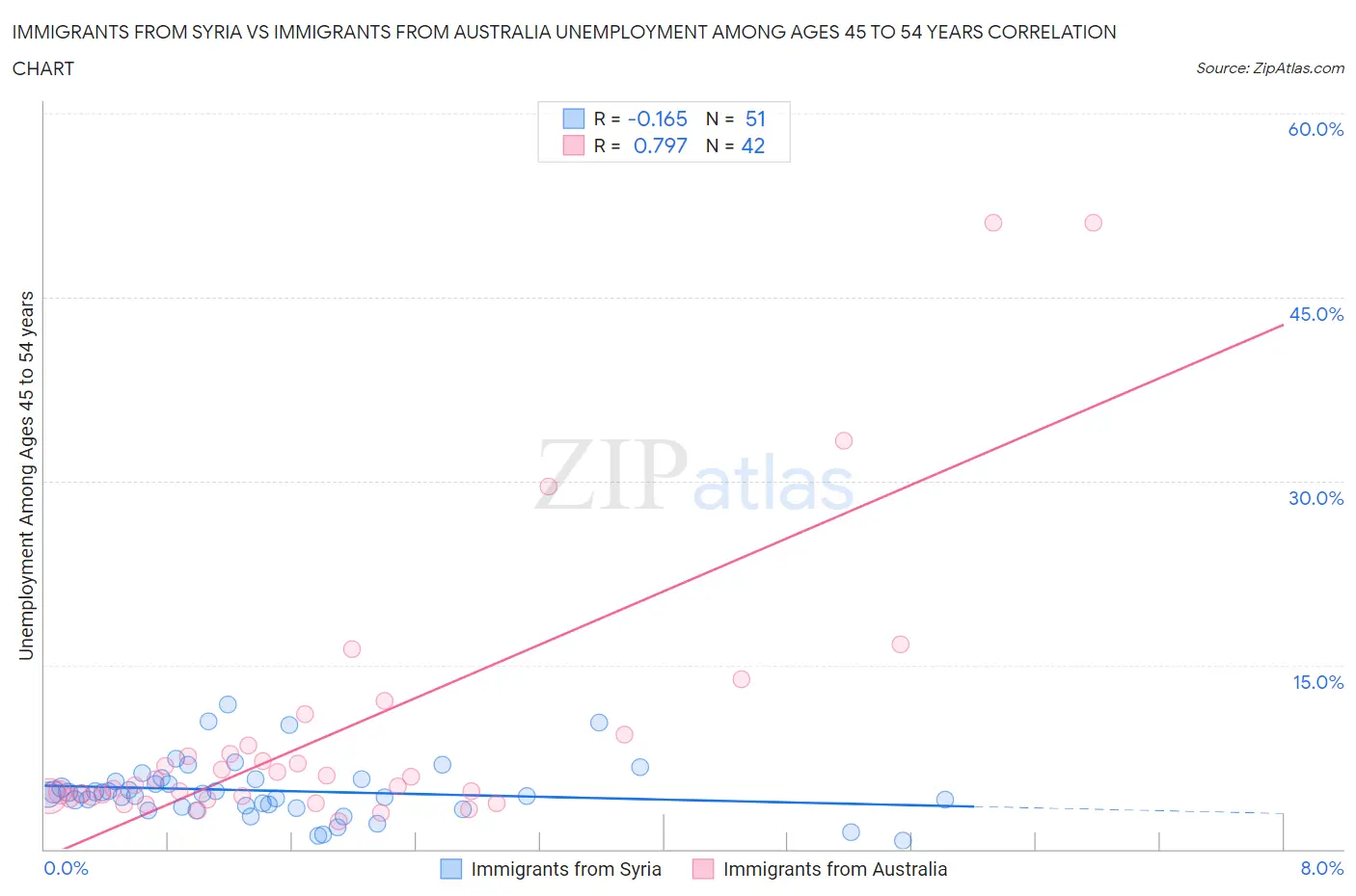 Immigrants from Syria vs Immigrants from Australia Unemployment Among Ages 45 to 54 years