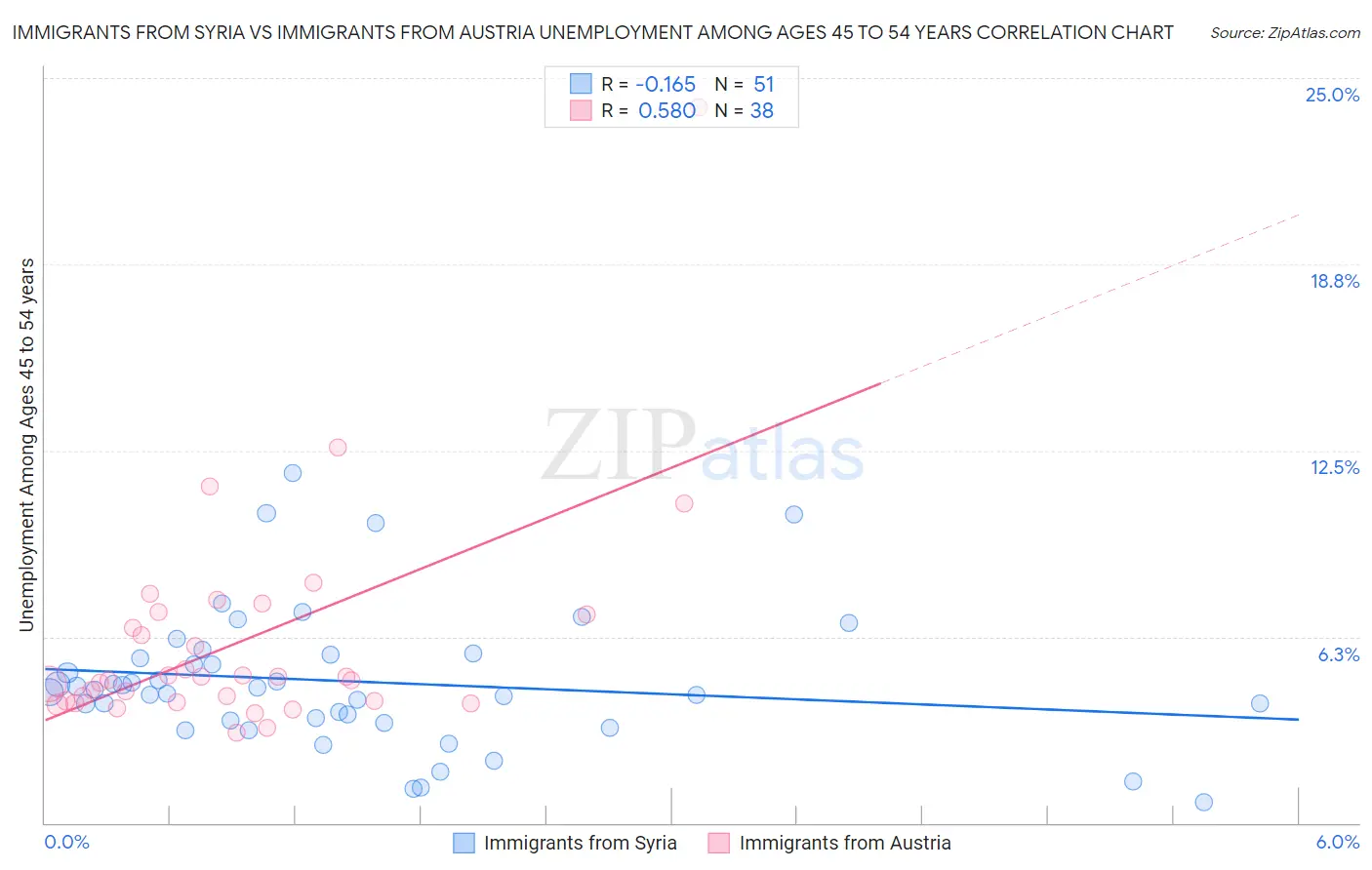 Immigrants from Syria vs Immigrants from Austria Unemployment Among Ages 45 to 54 years