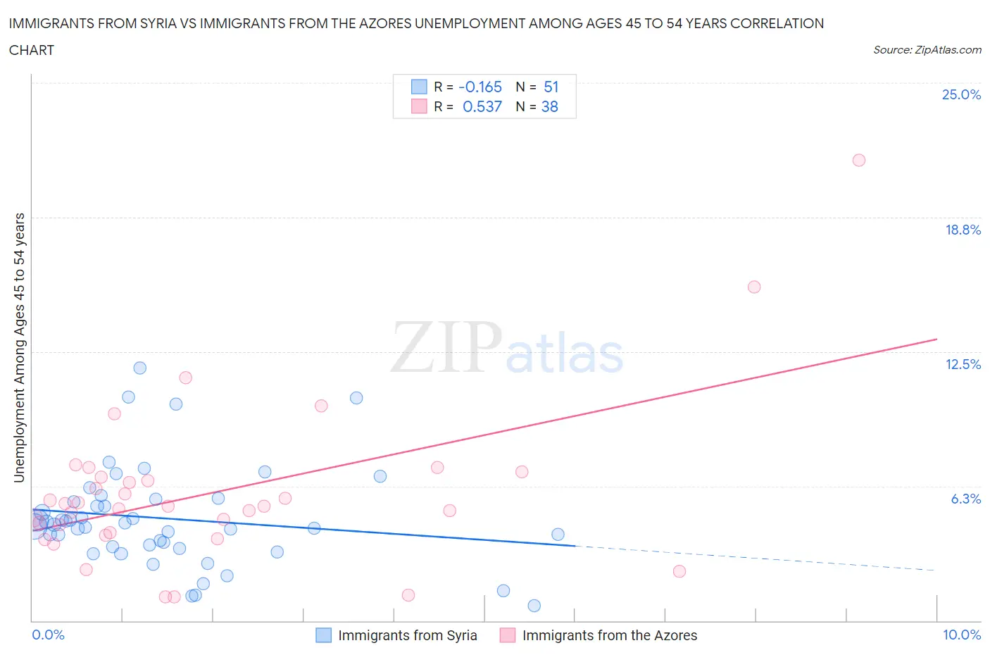 Immigrants from Syria vs Immigrants from the Azores Unemployment Among Ages 45 to 54 years