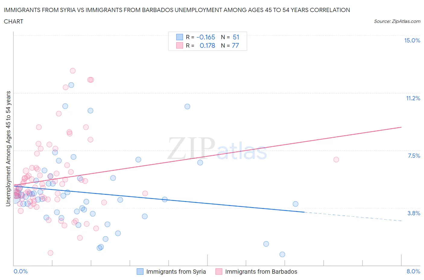Immigrants from Syria vs Immigrants from Barbados Unemployment Among Ages 45 to 54 years