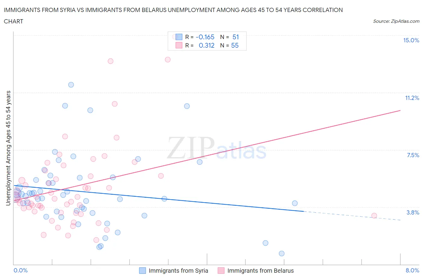 Immigrants from Syria vs Immigrants from Belarus Unemployment Among Ages 45 to 54 years