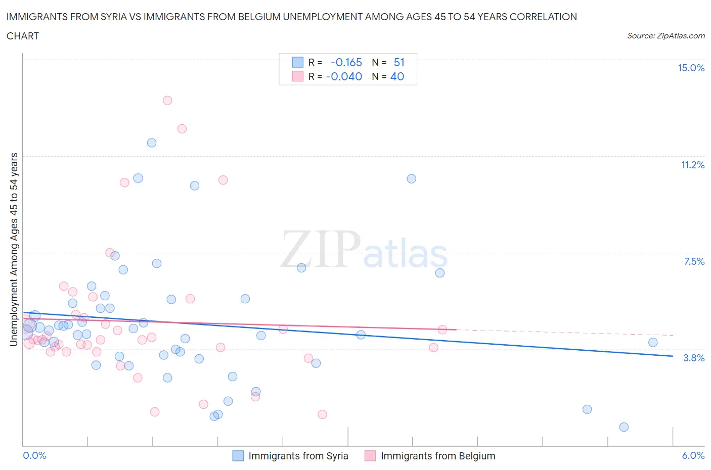 Immigrants from Syria vs Immigrants from Belgium Unemployment Among Ages 45 to 54 years