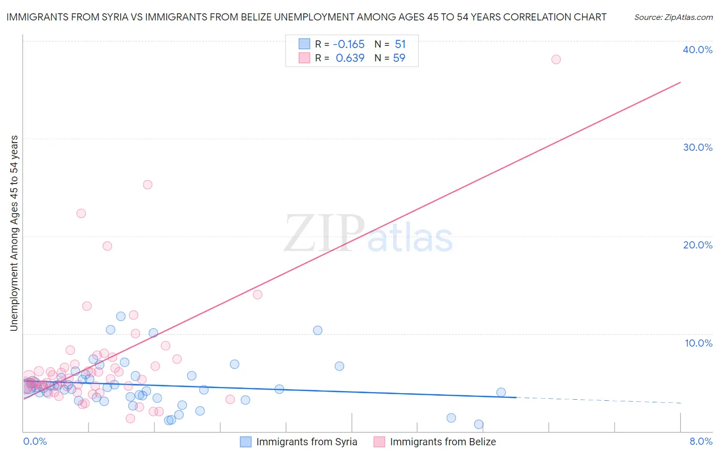 Immigrants from Syria vs Immigrants from Belize Unemployment Among Ages 45 to 54 years