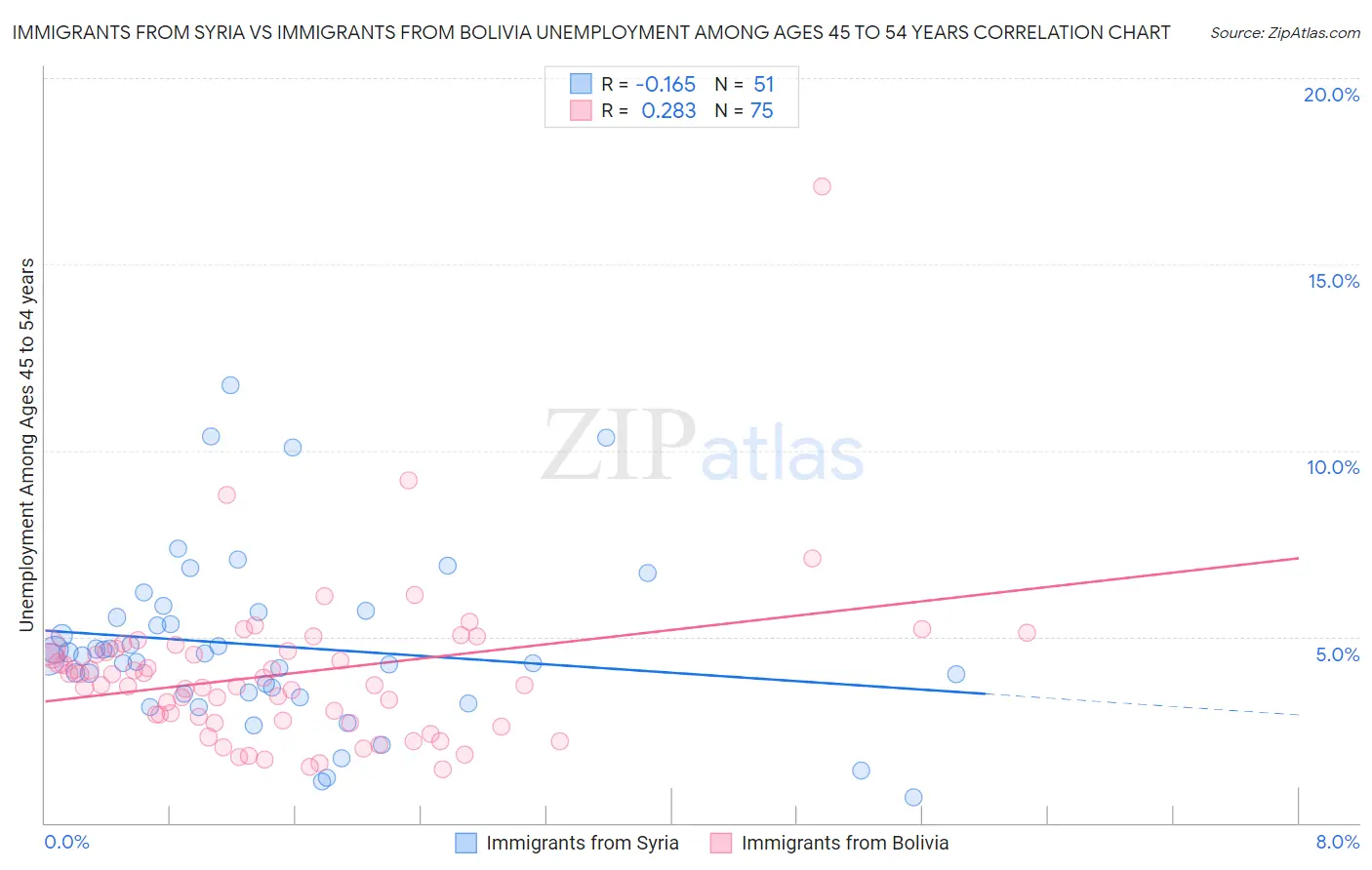 Immigrants from Syria vs Immigrants from Bolivia Unemployment Among Ages 45 to 54 years