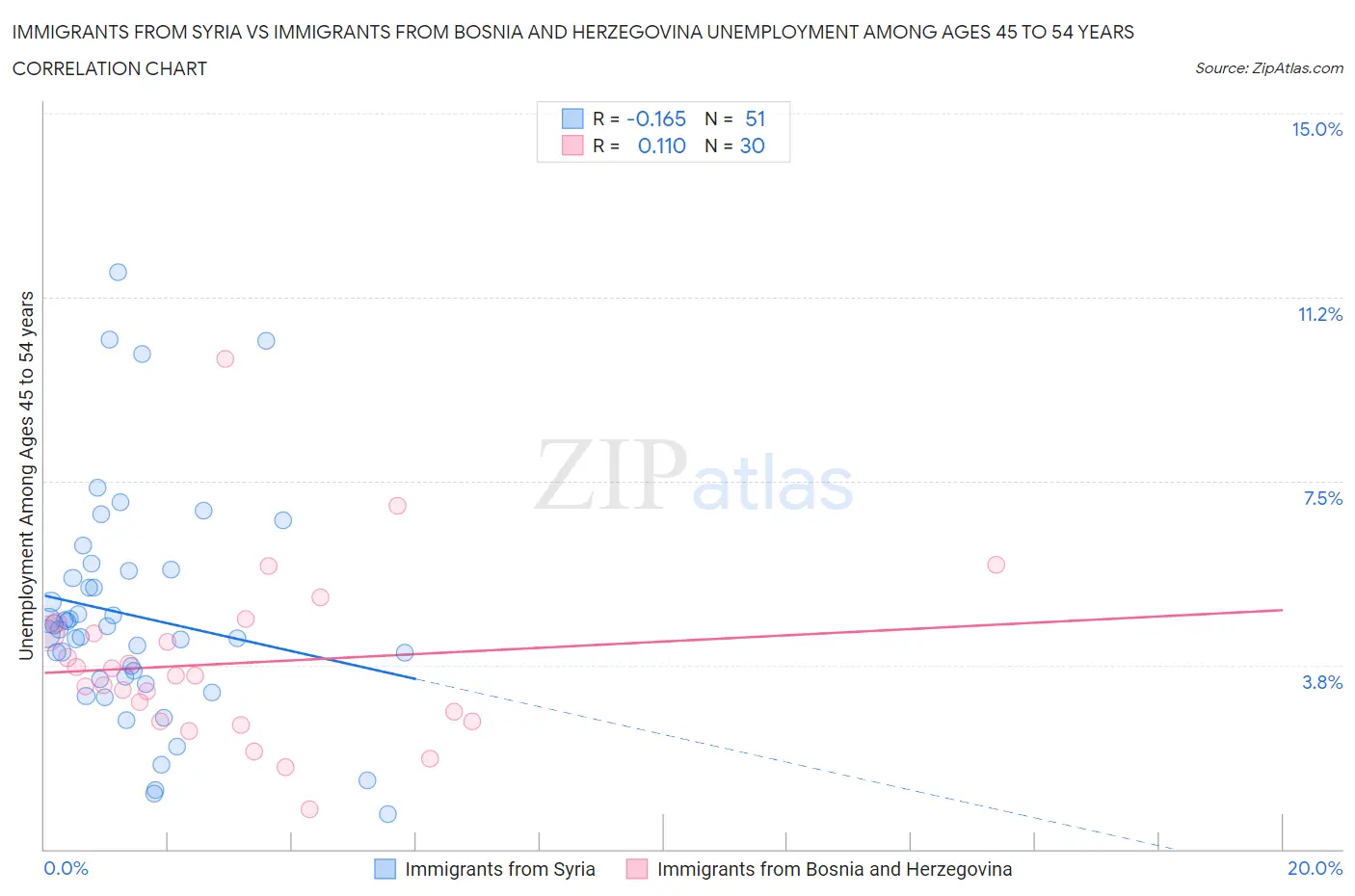 Immigrants from Syria vs Immigrants from Bosnia and Herzegovina Unemployment Among Ages 45 to 54 years