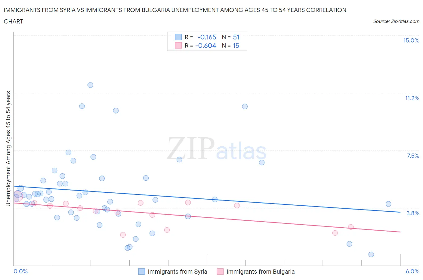 Immigrants from Syria vs Immigrants from Bulgaria Unemployment Among Ages 45 to 54 years