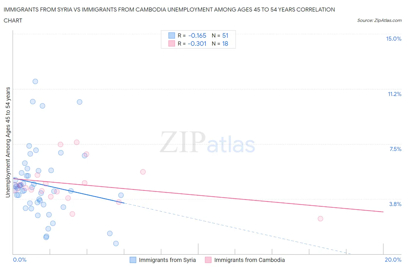 Immigrants from Syria vs Immigrants from Cambodia Unemployment Among Ages 45 to 54 years