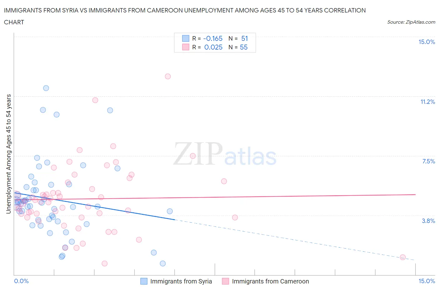 Immigrants from Syria vs Immigrants from Cameroon Unemployment Among Ages 45 to 54 years