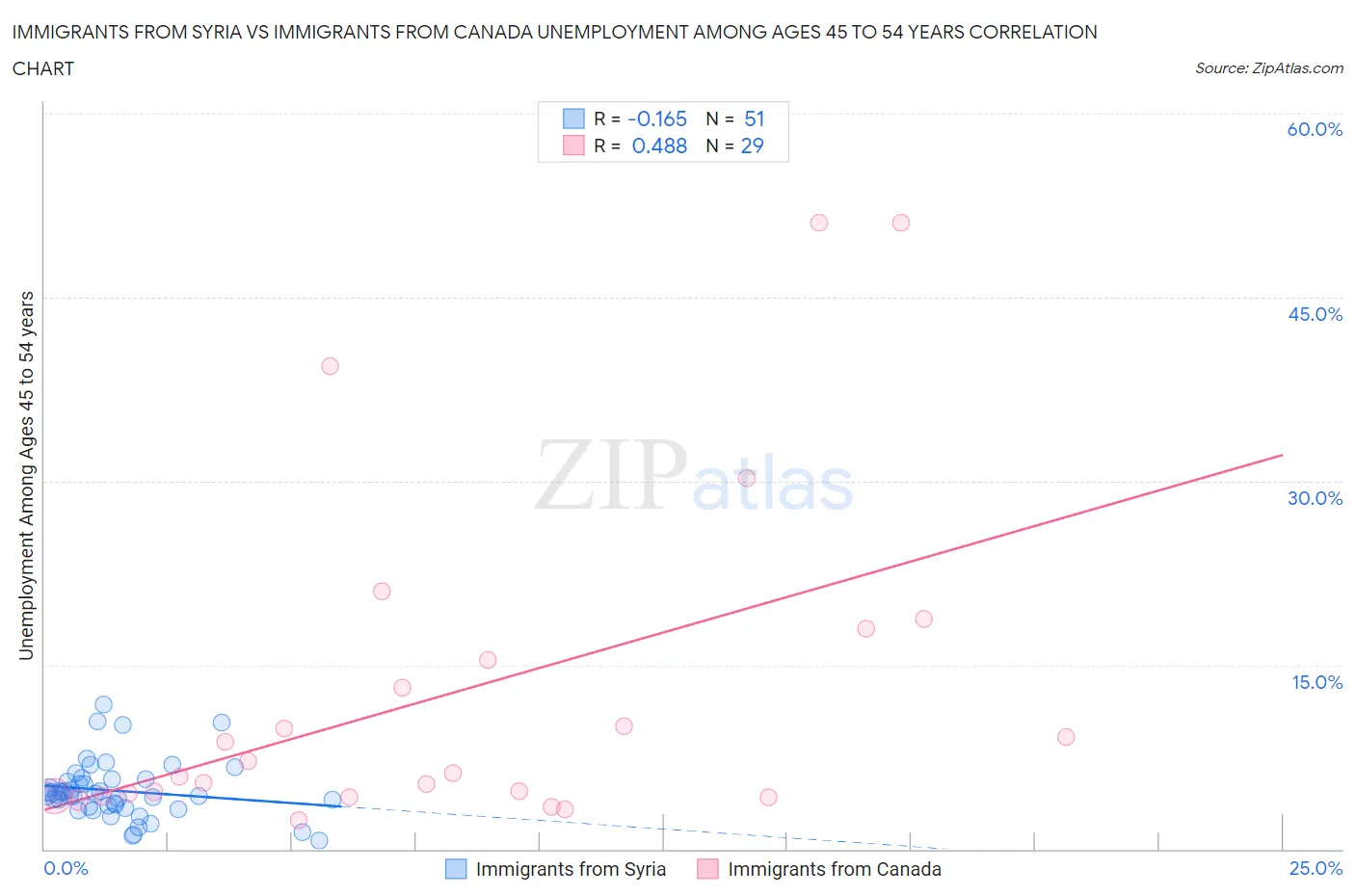 Immigrants from Syria vs Immigrants from Canada Unemployment Among Ages 45 to 54 years