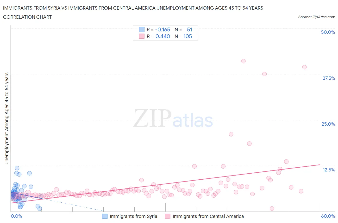 Immigrants from Syria vs Immigrants from Central America Unemployment Among Ages 45 to 54 years
