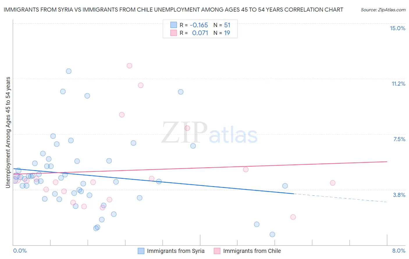 Immigrants from Syria vs Immigrants from Chile Unemployment Among Ages 45 to 54 years