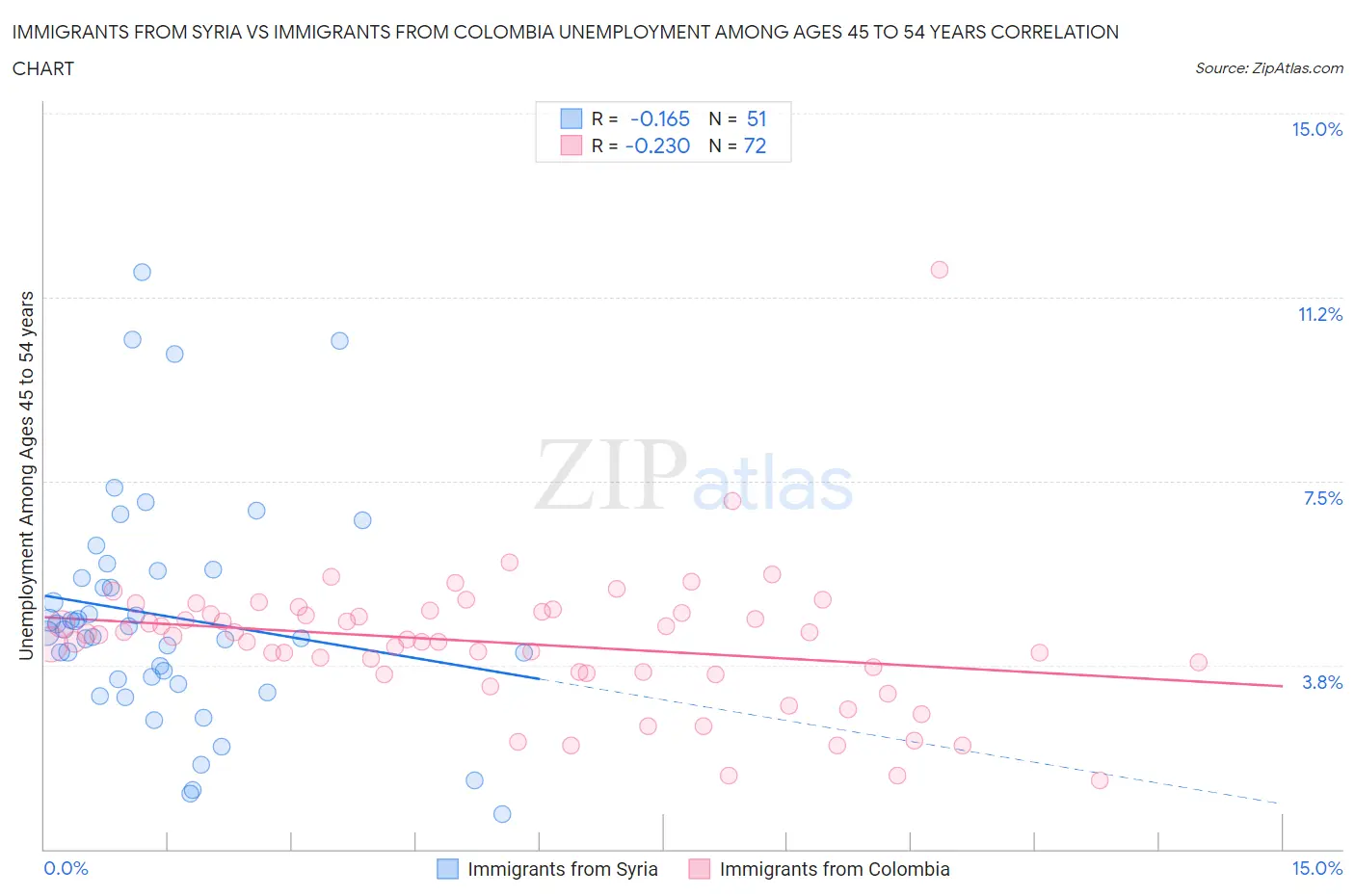 Immigrants from Syria vs Immigrants from Colombia Unemployment Among Ages 45 to 54 years