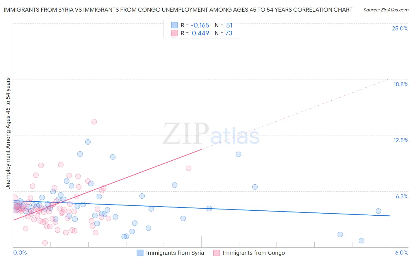 Immigrants from Syria vs Immigrants from Congo Unemployment Among Ages 45 to 54 years