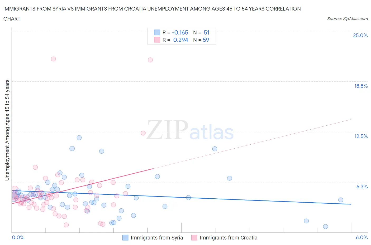 Immigrants from Syria vs Immigrants from Croatia Unemployment Among Ages 45 to 54 years