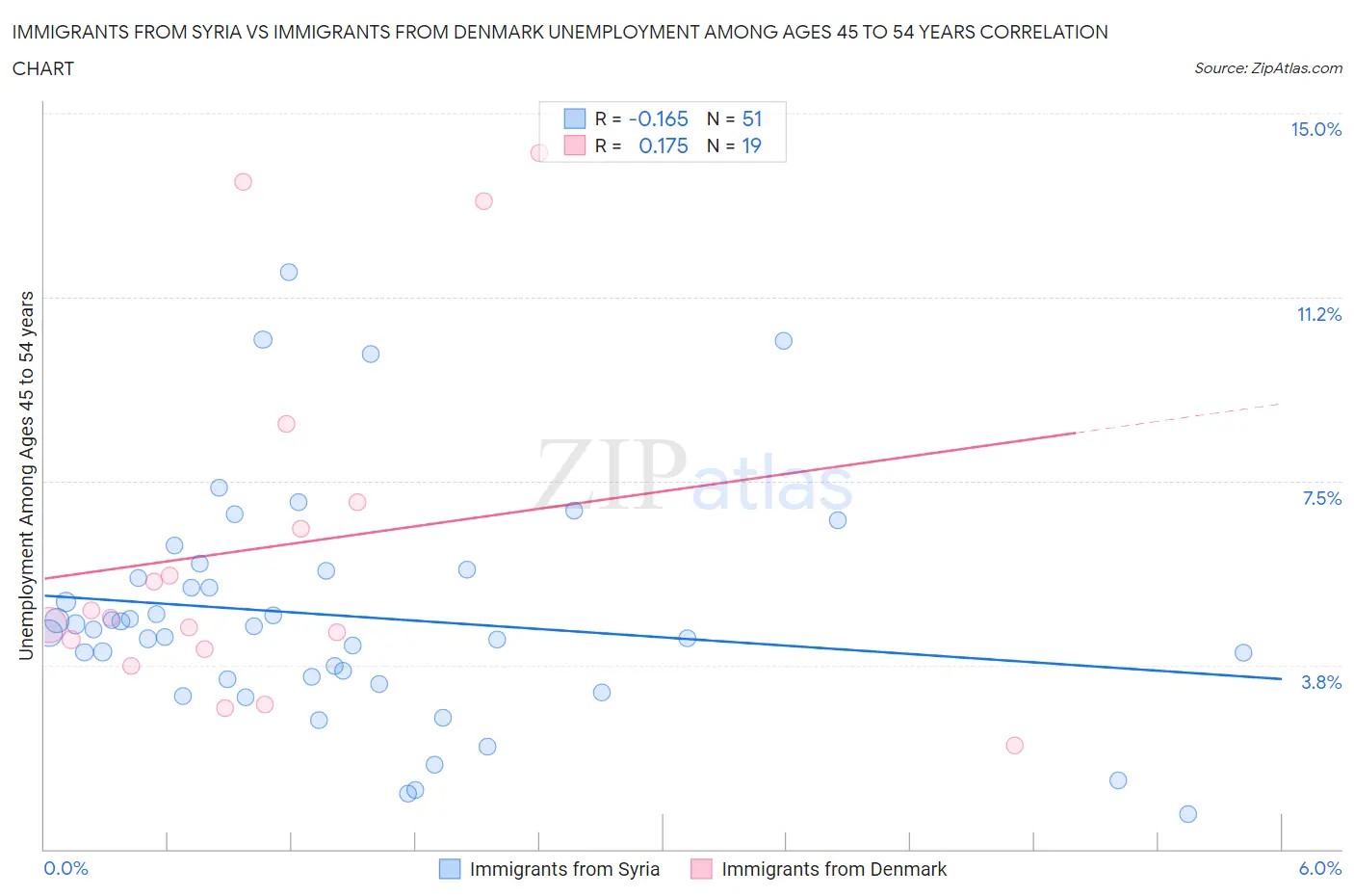 Immigrants from Syria vs Immigrants from Denmark Unemployment Among Ages 45 to 54 years