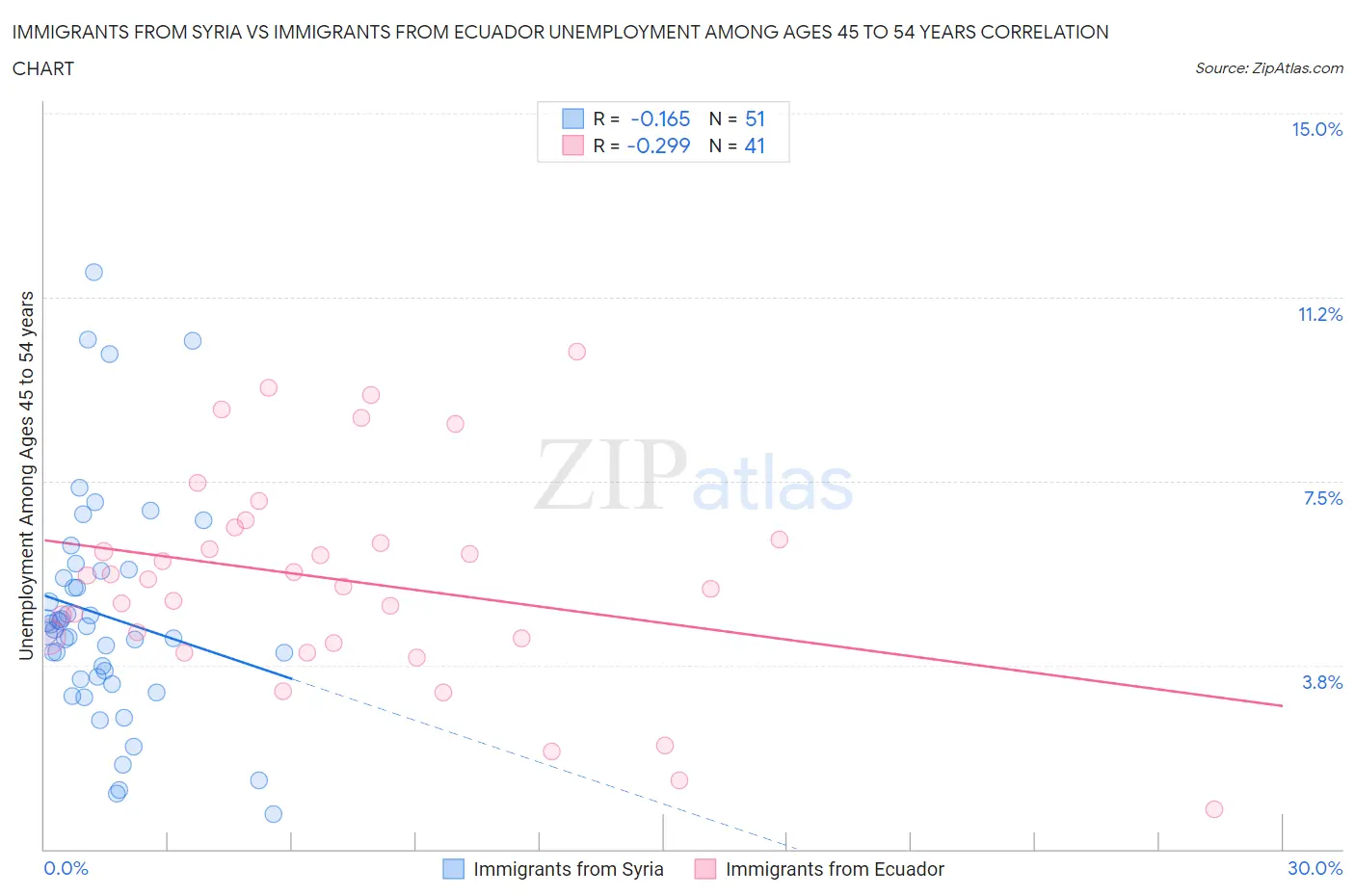 Immigrants from Syria vs Immigrants from Ecuador Unemployment Among Ages 45 to 54 years