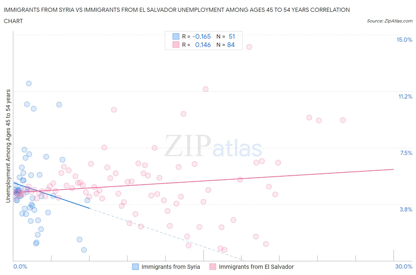 Immigrants from Syria vs Immigrants from El Salvador Unemployment Among Ages 45 to 54 years