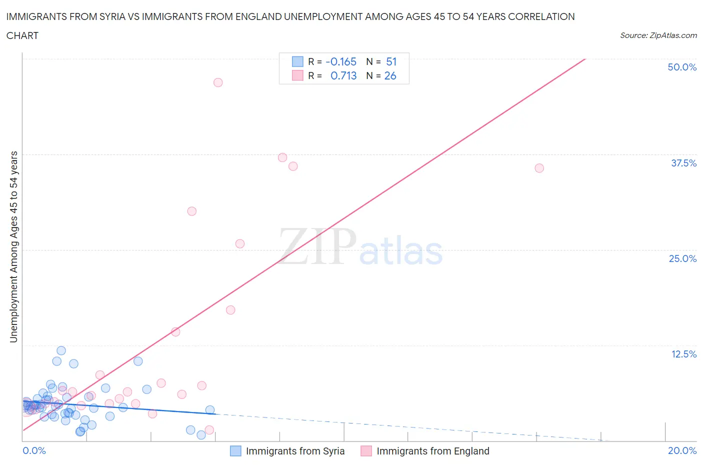 Immigrants from Syria vs Immigrants from England Unemployment Among Ages 45 to 54 years