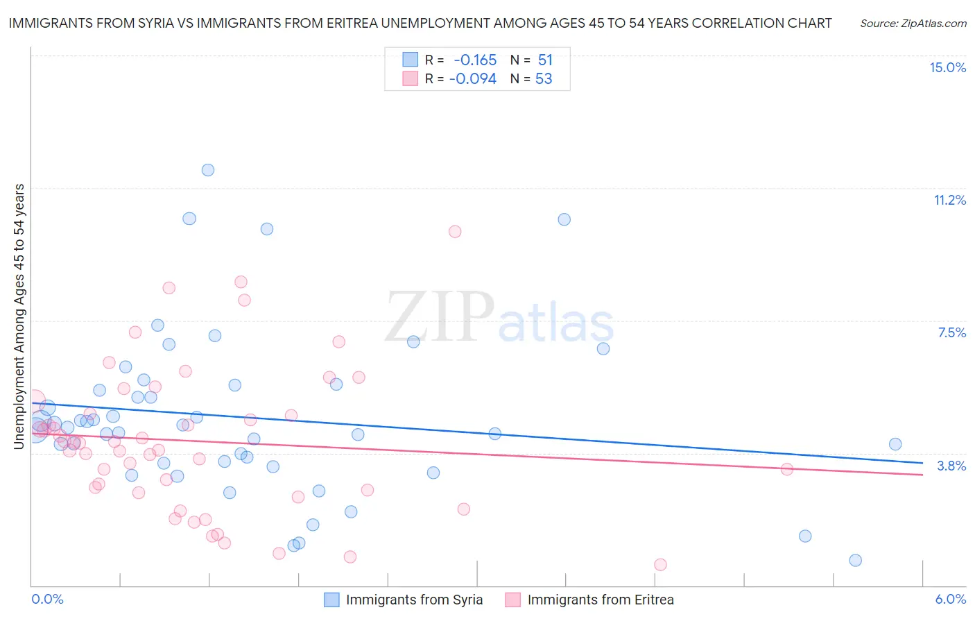 Immigrants from Syria vs Immigrants from Eritrea Unemployment Among Ages 45 to 54 years