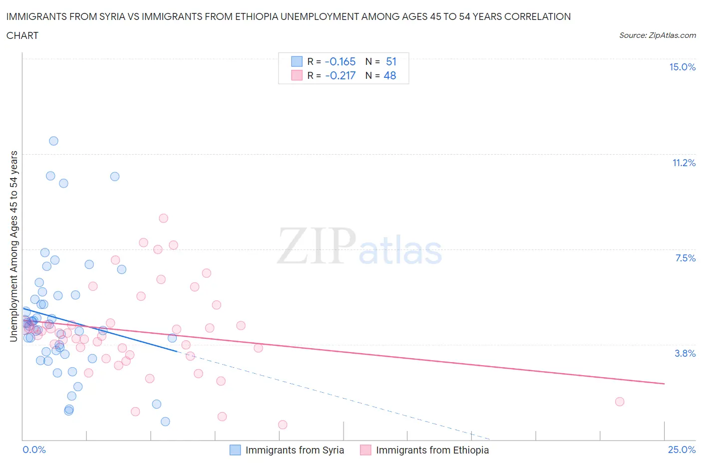 Immigrants from Syria vs Immigrants from Ethiopia Unemployment Among Ages 45 to 54 years
