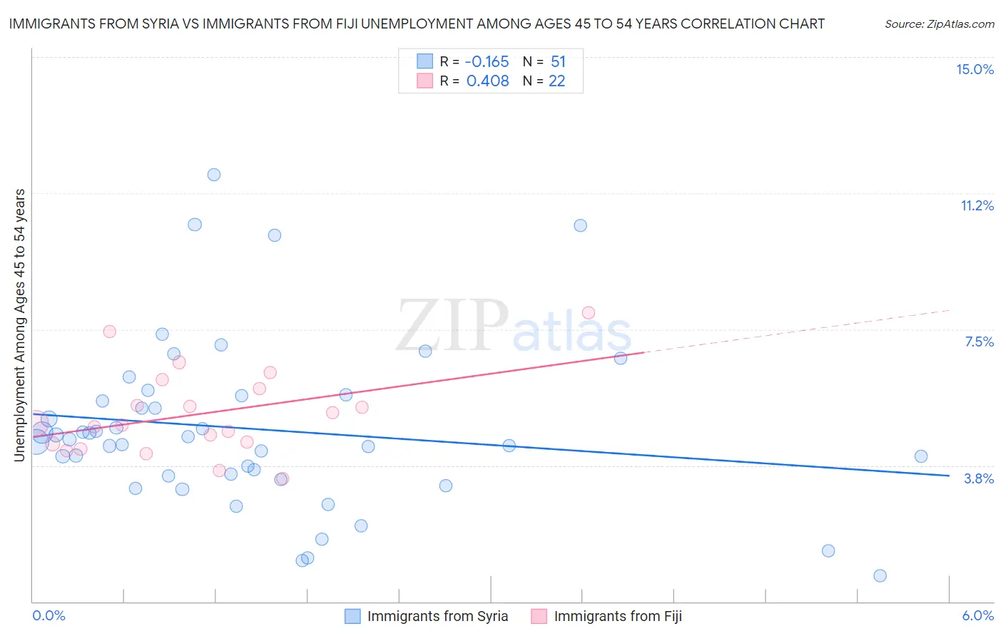 Immigrants from Syria vs Immigrants from Fiji Unemployment Among Ages 45 to 54 years
