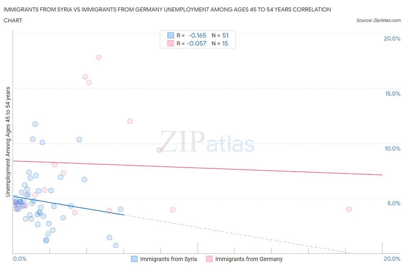 Immigrants from Syria vs Immigrants from Germany Unemployment Among Ages 45 to 54 years