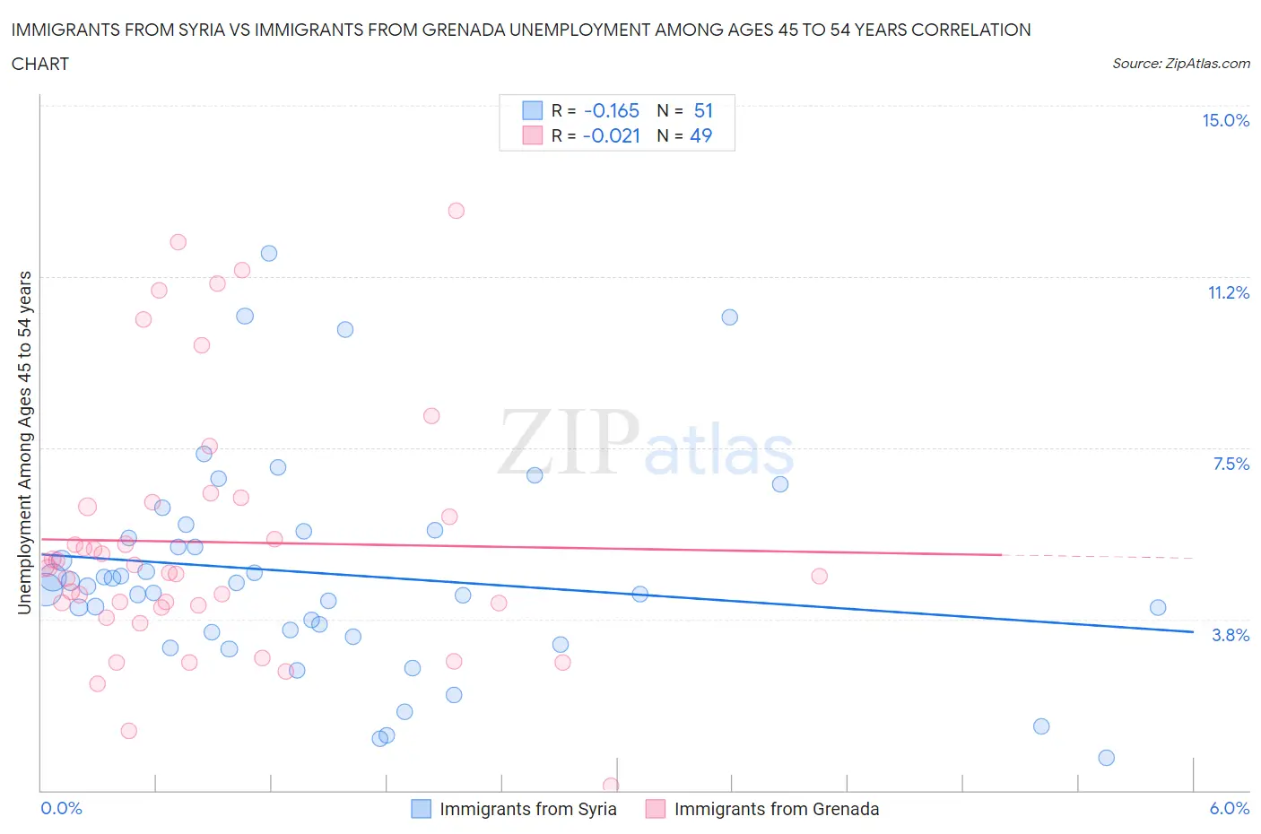 Immigrants from Syria vs Immigrants from Grenada Unemployment Among Ages 45 to 54 years