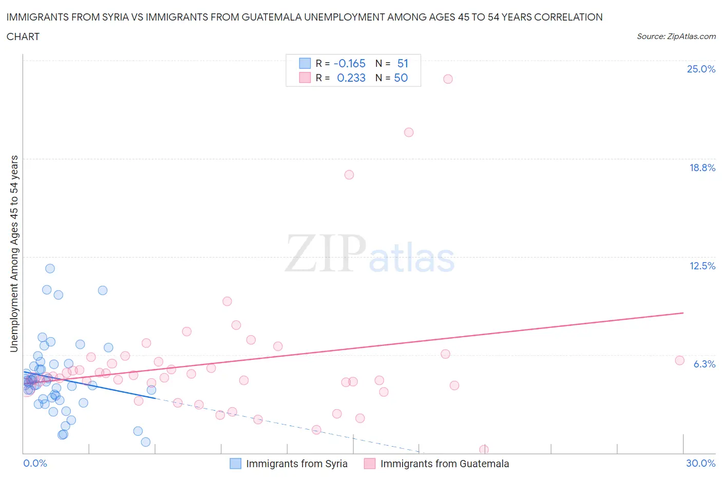 Immigrants from Syria vs Immigrants from Guatemala Unemployment Among Ages 45 to 54 years