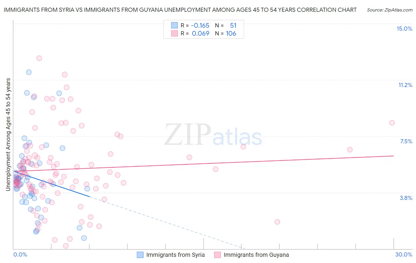 Immigrants from Syria vs Immigrants from Guyana Unemployment Among Ages 45 to 54 years