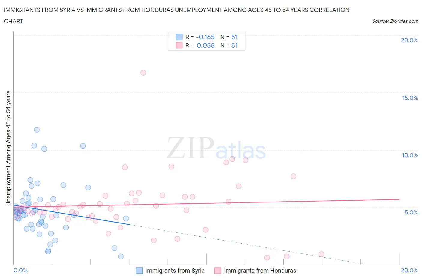 Immigrants from Syria vs Immigrants from Honduras Unemployment Among Ages 45 to 54 years