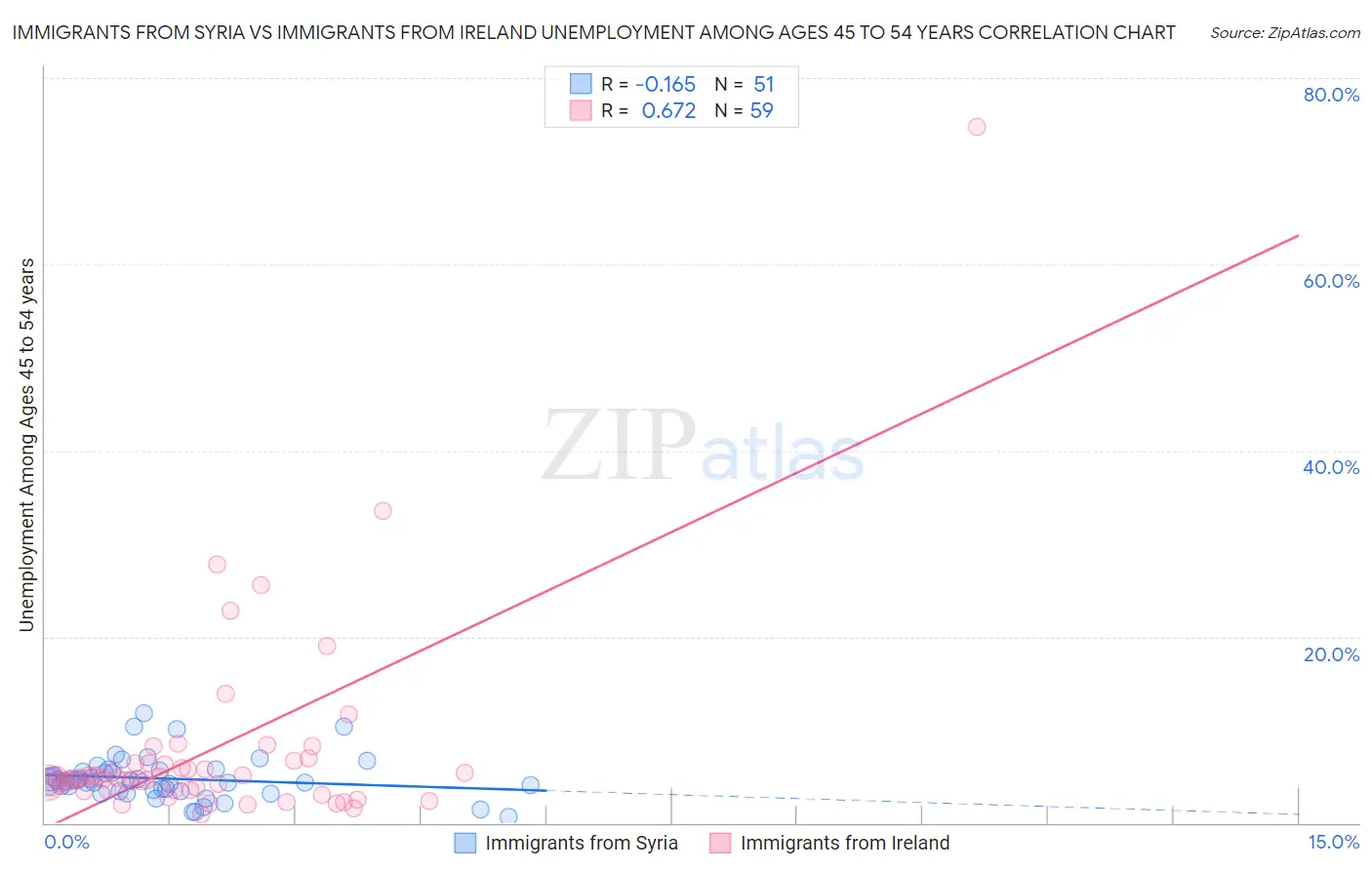 Immigrants from Syria vs Immigrants from Ireland Unemployment Among Ages 45 to 54 years