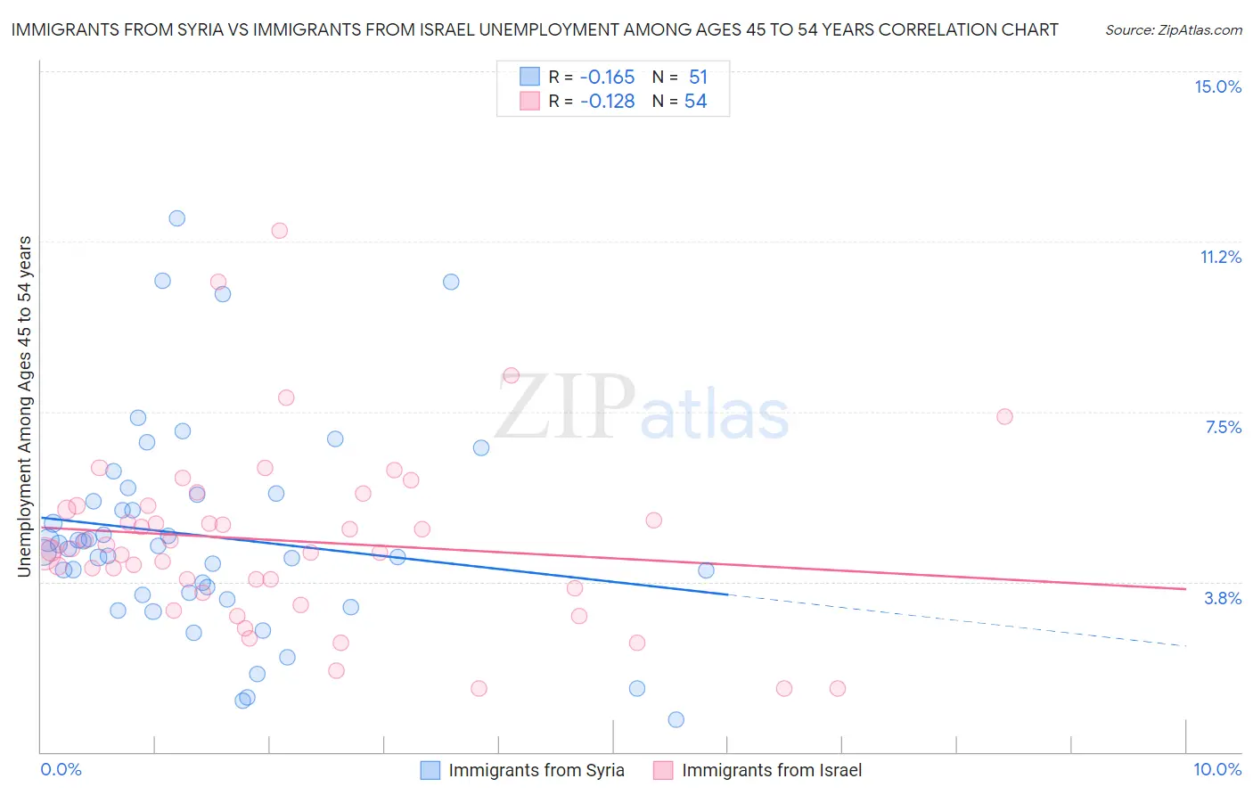 Immigrants from Syria vs Immigrants from Israel Unemployment Among Ages 45 to 54 years