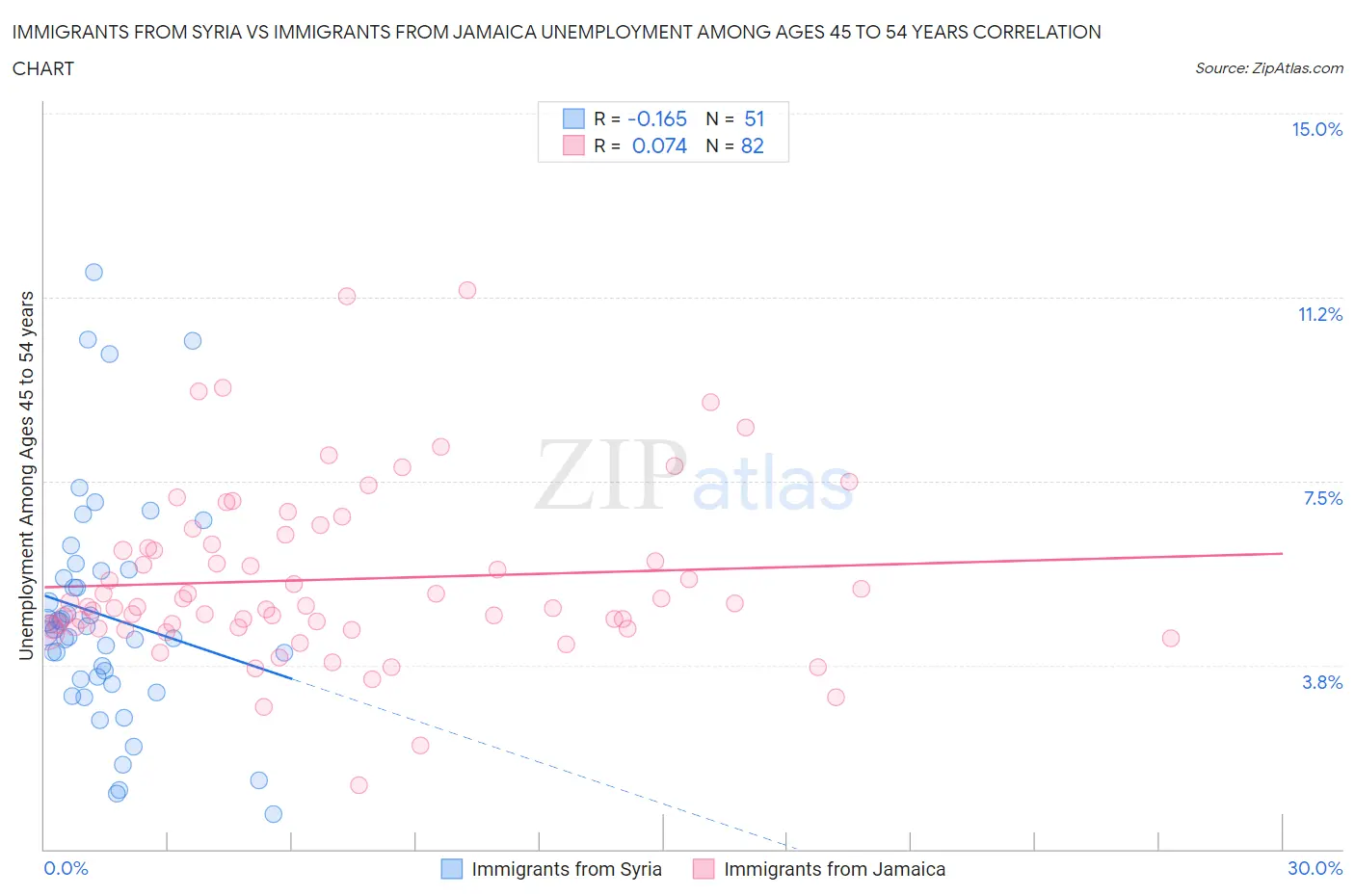 Immigrants from Syria vs Immigrants from Jamaica Unemployment Among Ages 45 to 54 years