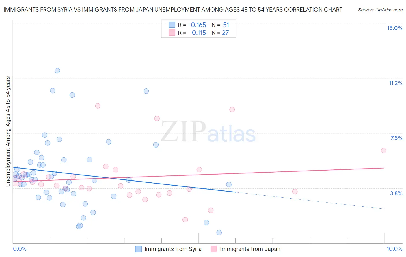 Immigrants from Syria vs Immigrants from Japan Unemployment Among Ages 45 to 54 years
