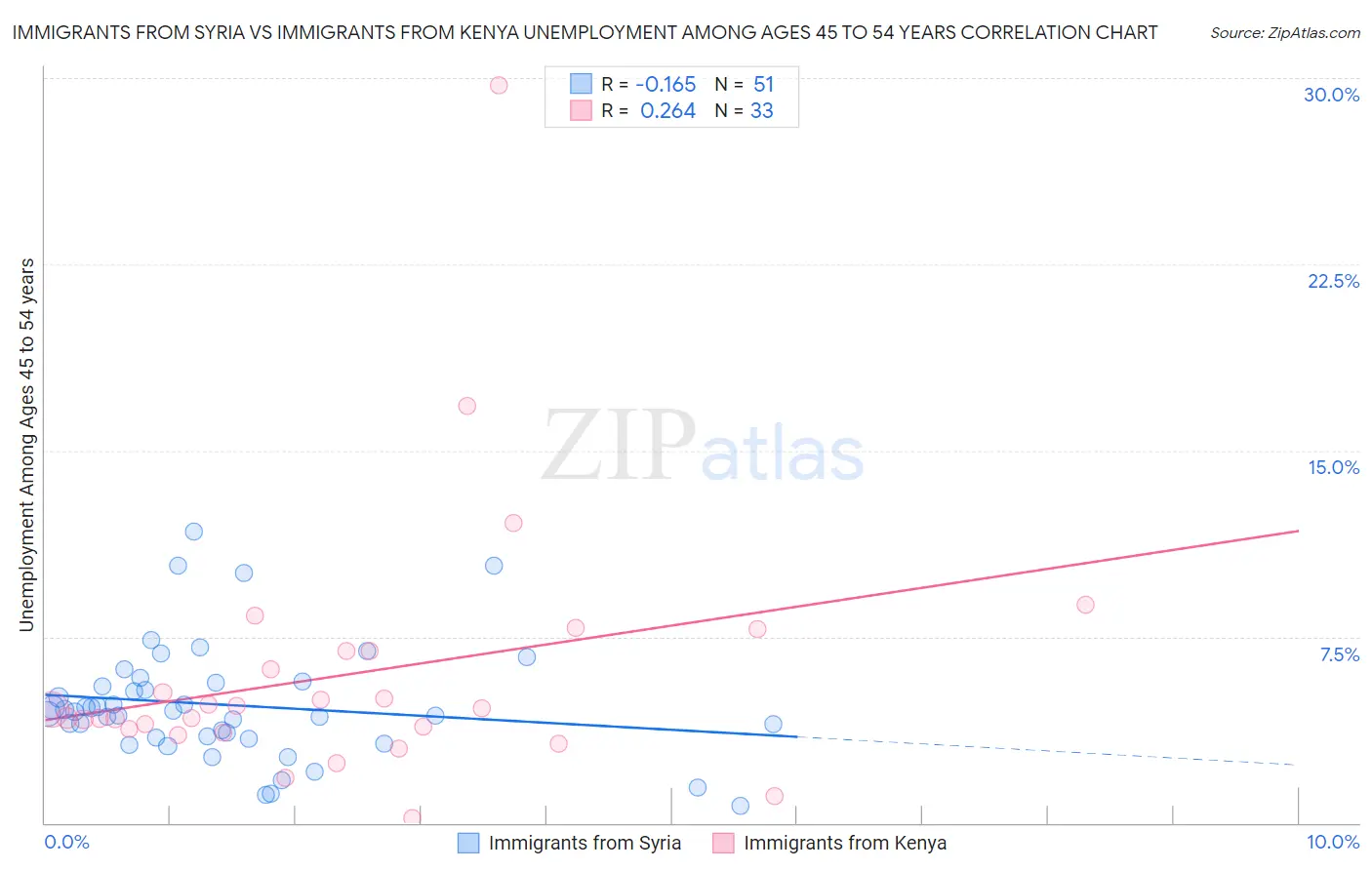 Immigrants from Syria vs Immigrants from Kenya Unemployment Among Ages 45 to 54 years