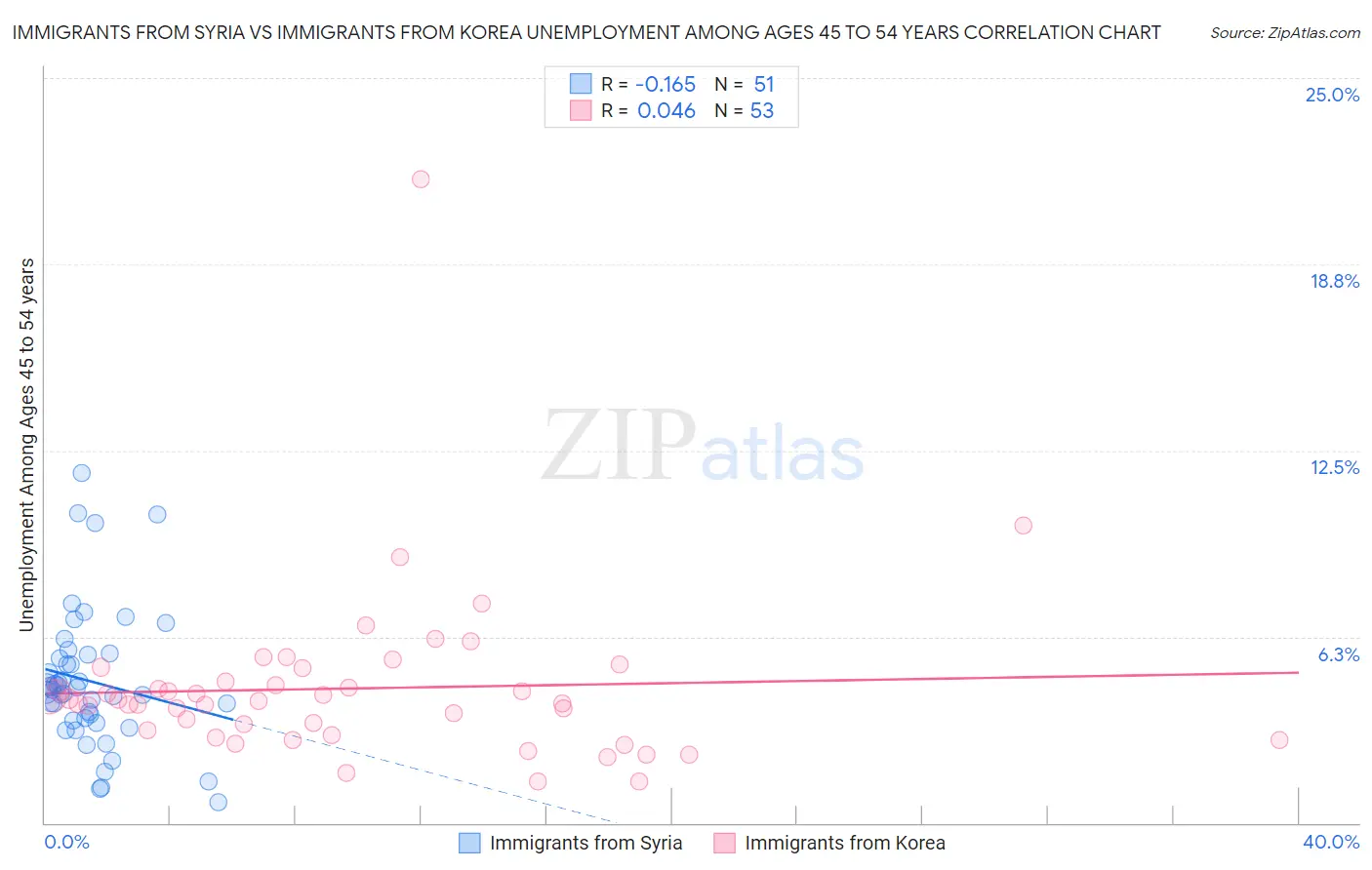 Immigrants from Syria vs Immigrants from Korea Unemployment Among Ages 45 to 54 years