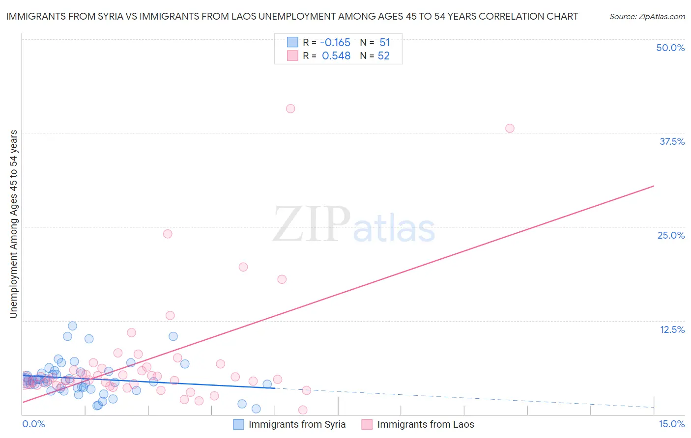 Immigrants from Syria vs Immigrants from Laos Unemployment Among Ages 45 to 54 years