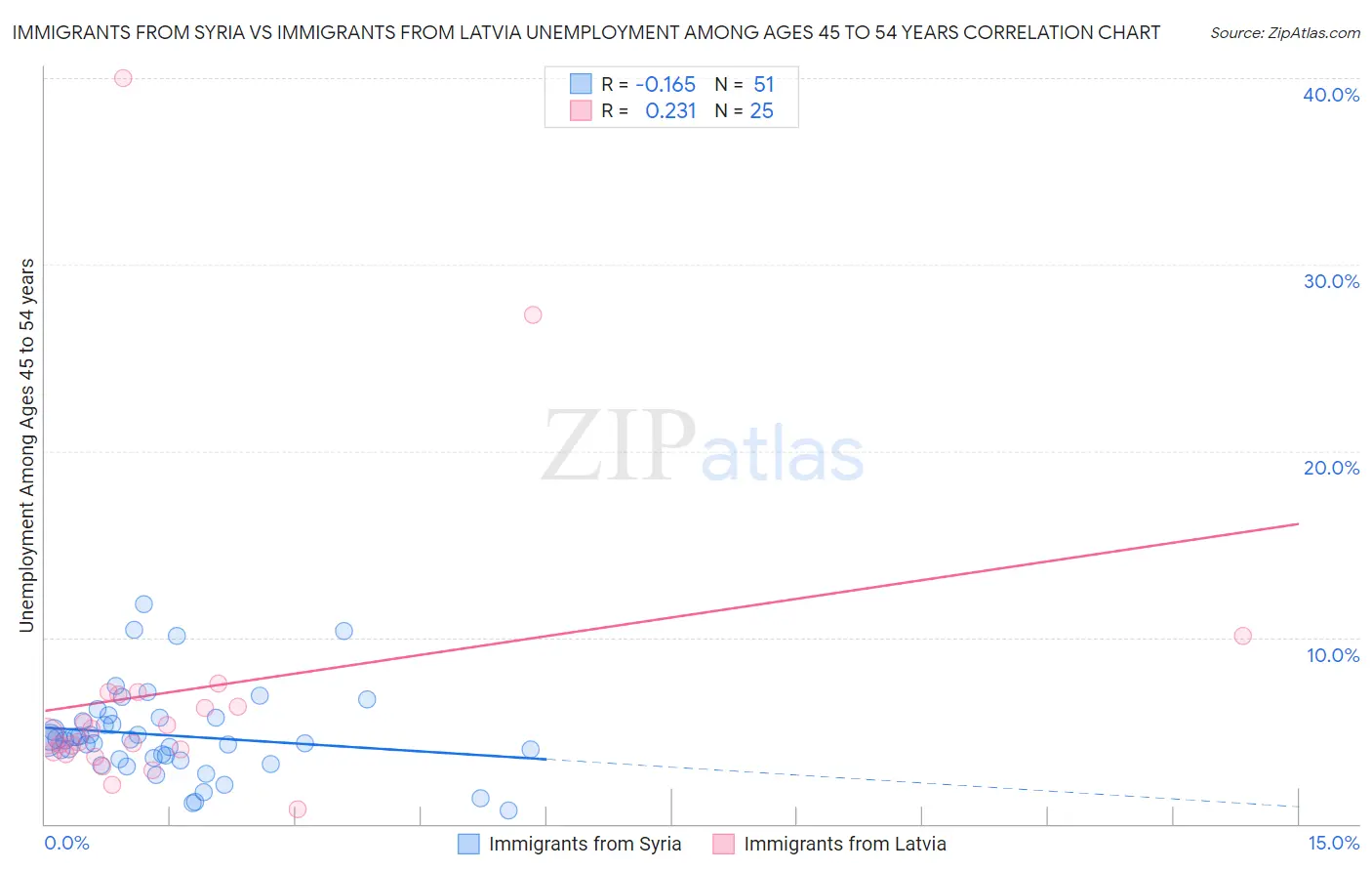 Immigrants from Syria vs Immigrants from Latvia Unemployment Among Ages 45 to 54 years