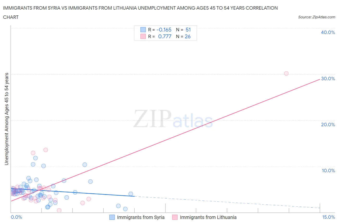 Immigrants from Syria vs Immigrants from Lithuania Unemployment Among Ages 45 to 54 years