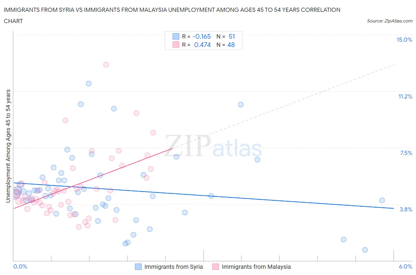 Immigrants from Syria vs Immigrants from Malaysia Unemployment Among Ages 45 to 54 years