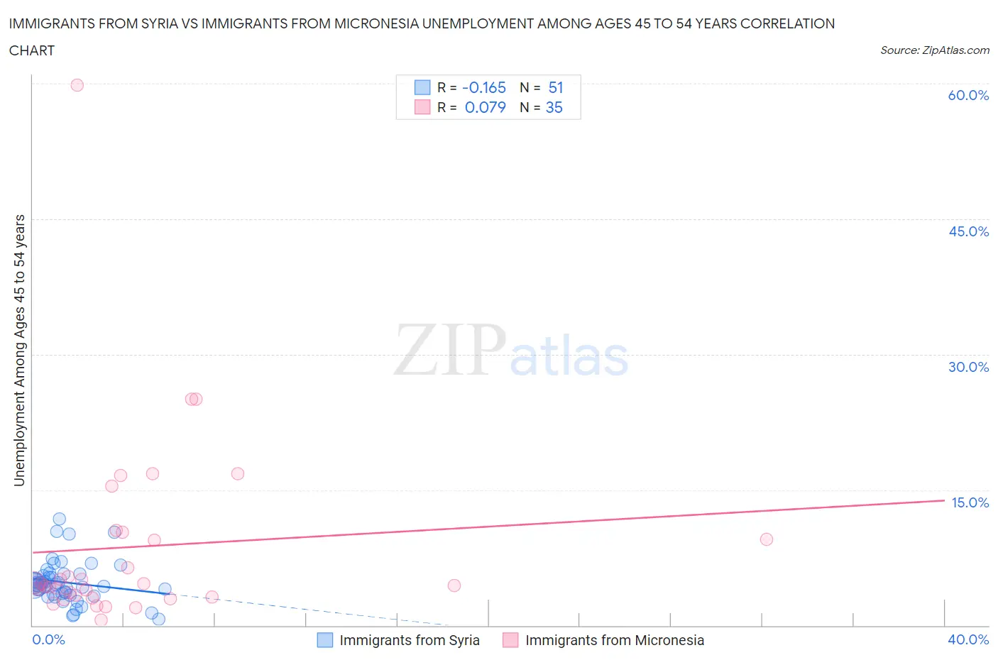 Immigrants from Syria vs Immigrants from Micronesia Unemployment Among Ages 45 to 54 years