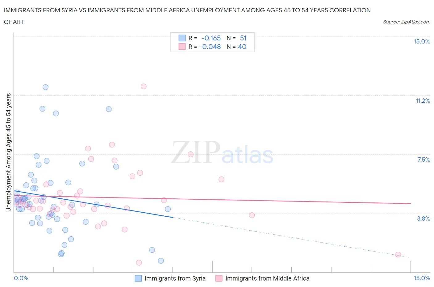 Immigrants from Syria vs Immigrants from Middle Africa Unemployment Among Ages 45 to 54 years