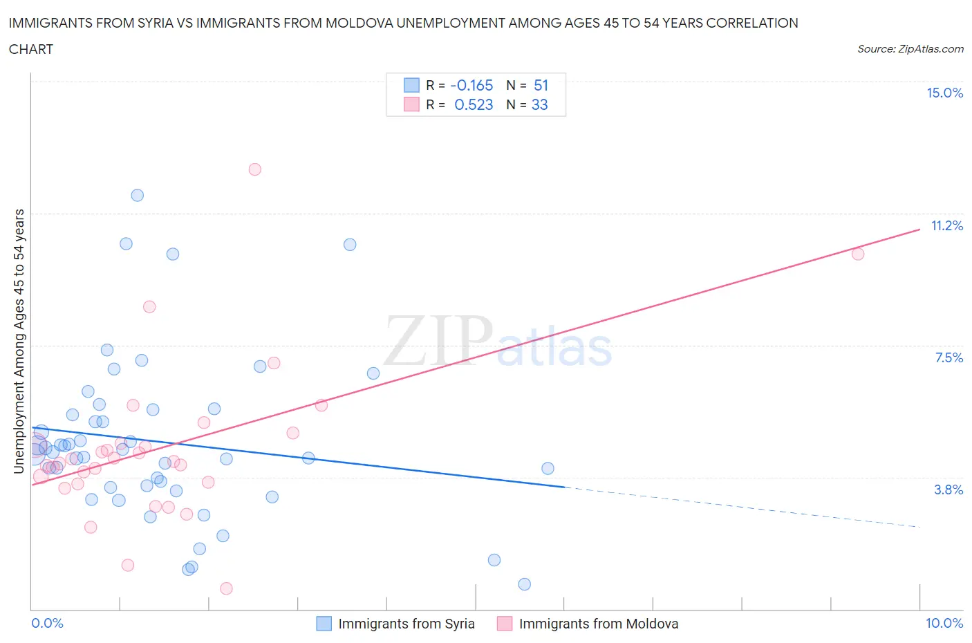 Immigrants from Syria vs Immigrants from Moldova Unemployment Among Ages 45 to 54 years