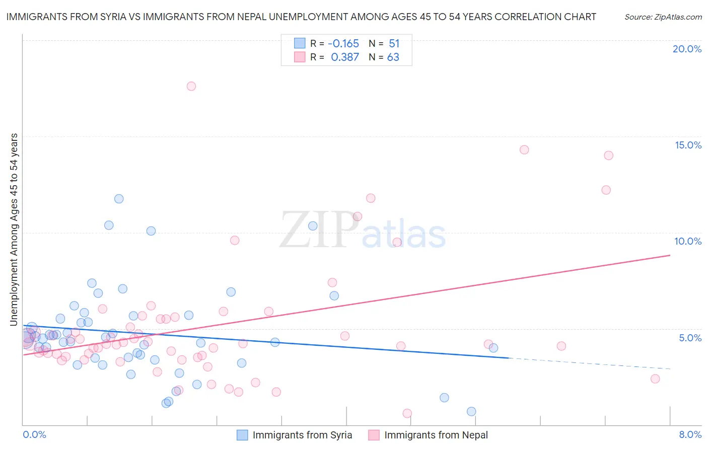 Immigrants from Syria vs Immigrants from Nepal Unemployment Among Ages 45 to 54 years